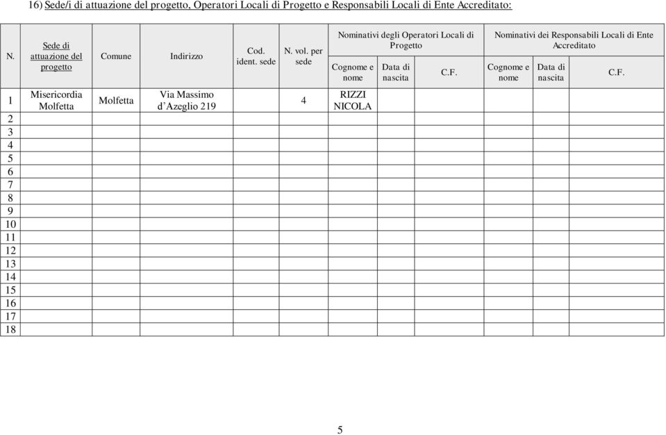 per sede Nominativi degli Operatori Locali di Progetto Cognome e nome Data di nascita C.F.