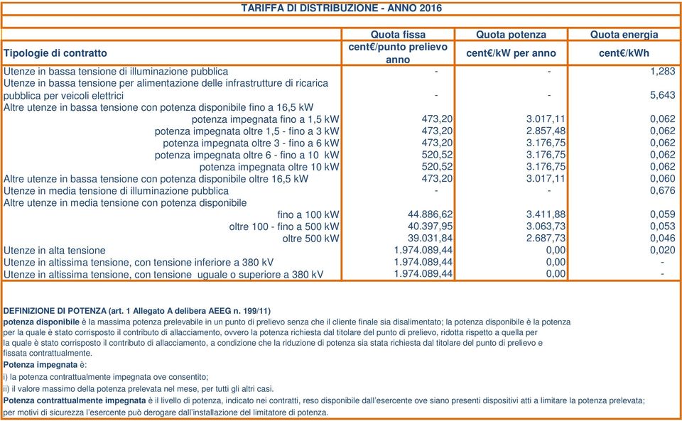 16,5 kw potenza impegnata fino a 1,5 kw 473,20 3.017,11 0,062 potenza impegnata oltre 1,5 - fino a 3 kw 473,20 2.857,48 0,062 potenza impegnata oltre 3 - fino a 6 kw 473,20 3.