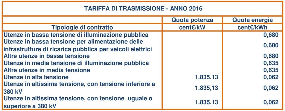 tensione 0,680 Utenze in media tensione di illuminazione pubblica 0,635 Altre utenze in media tensione 0,635 Utenze in alta tensione 1.