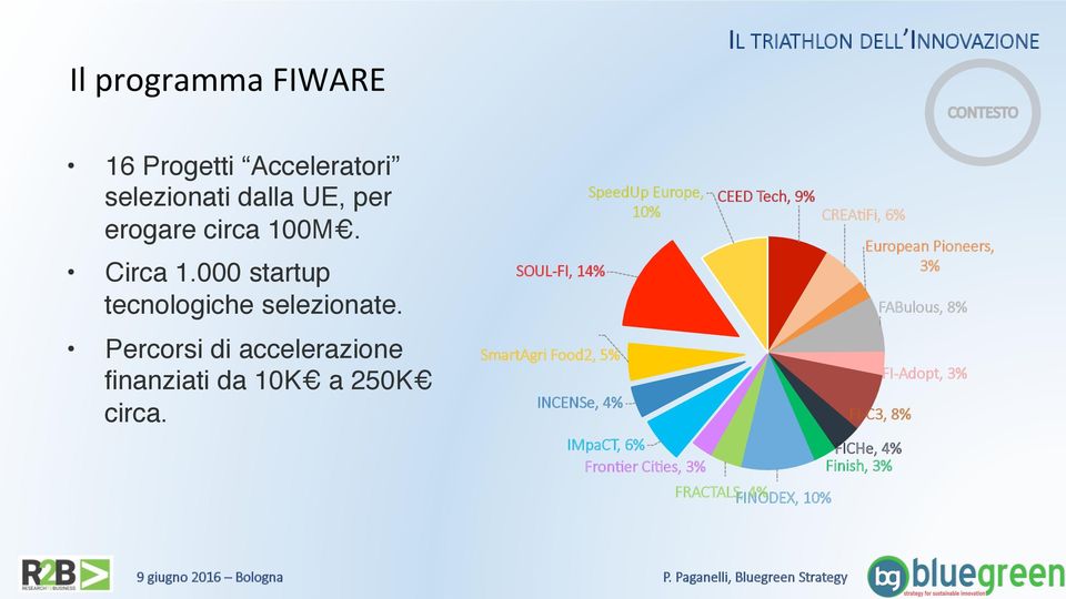 SOUL-FI, 14% SmartAgri Food2, 5% INCENSe, 4% SpeedUp Europe, 10% IMpaCT, 6% Fron/er Ci/es, 3% CEED Tech,