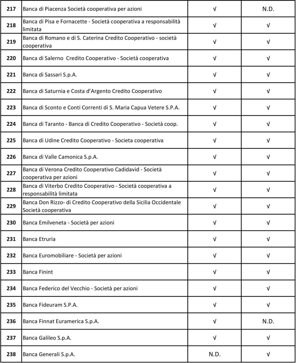 222 Banca di Saturnia e Costa d Argento Credito Cooperativo 223 Banca di Sconto e Conti Correnti di S. Maria Capua Vetere S.P.A. 224 Banca di Taranto - Banca di Credito Cooperativo - Società coop.