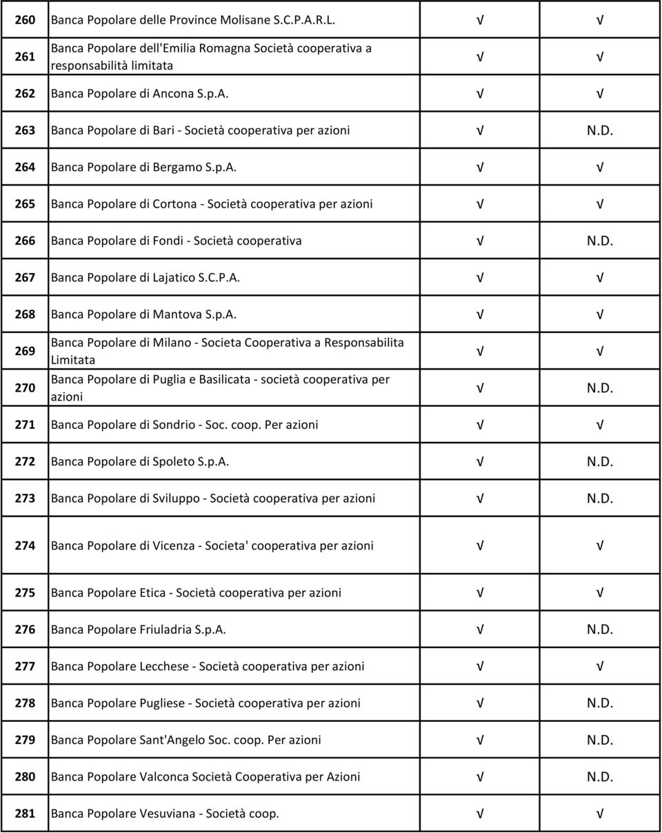 p.A. 269 Banca Popolare di Milano - Societa Cooperativa a Responsabilita Limitata 270 Banca Popolare di Puglia e Basilicata - società per azioni N.D. 271 Banca Popolare di Sondrio - Soc. coop.