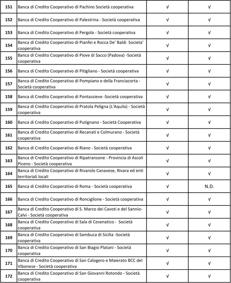 Pompiano e della Franciacorta - Società 158 Banca di Credito Cooperativo di Pontassieve -Società 159 Banca di Credito Cooperativo di Pratola Peligna (L'Aquila) - Società 160 Banca di Credito