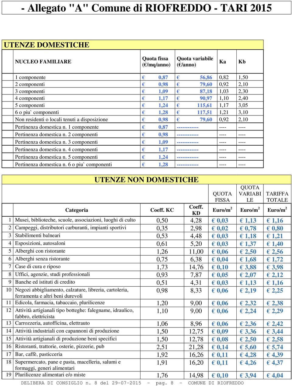 79,60 0,92 2,10 Pertinenza domestica n. 1 componente 0,87 ------------ ---- ---- Pertinenza domestica n. 2 componenti 0,98 ------------ ---- ---- Pertinenza domestica n.