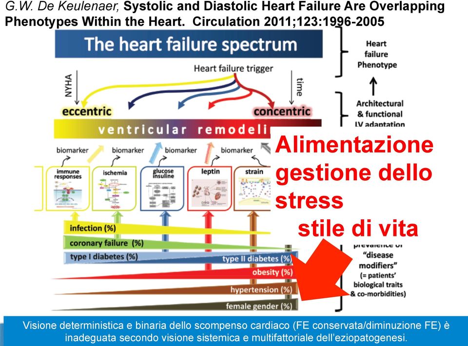 Circulation 2011;123:1996-2005 Alimentazione gestione dello stress stile di vita
