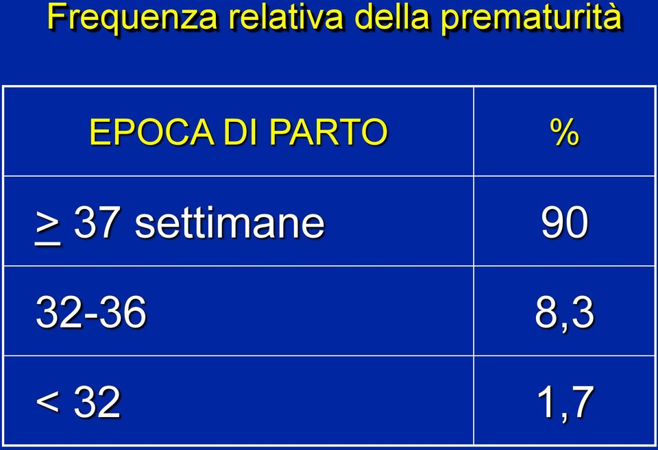 EPOCA DI PARTO % > 37