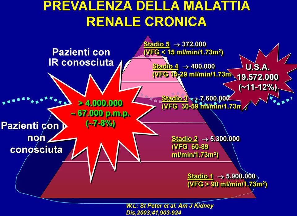 73m 2 ) Stadio 3 7.600.000 (VFG 30-59 ml/min/1.73m 2 ) Stadio 2 5.300.000 (VFG 60-89 ml/min/1.73m 2 ) U.S.A.