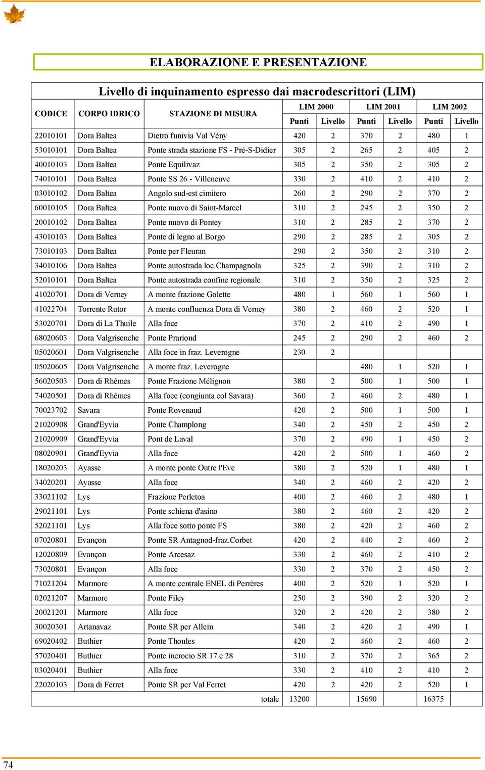 74010101 Dora Baltea Ponte SS 26 - Villeneuve 330 2 410 2 410 2 03010102 Dora Baltea Angolo sud-est cimitero 260 2 290 2 370 2 60010105 Dora Baltea Ponte nuovo di Saint-Marcel 310 2 245 2 350 2
