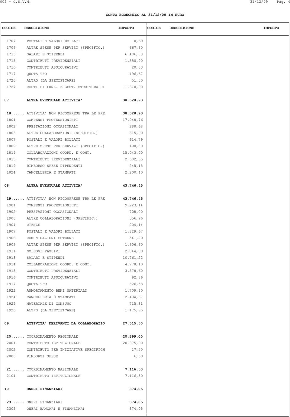 .. ATTIVITA NON RICOMPRESE TRA LE PRECED. 38.528,93 1801 COMPENSI PROFESSIONISTI 17.048,76 1802 PRESTAZIONI OCCASIONALI 288,68 1803 ALTRE COLLABORAZIONI (SPECIFIC.