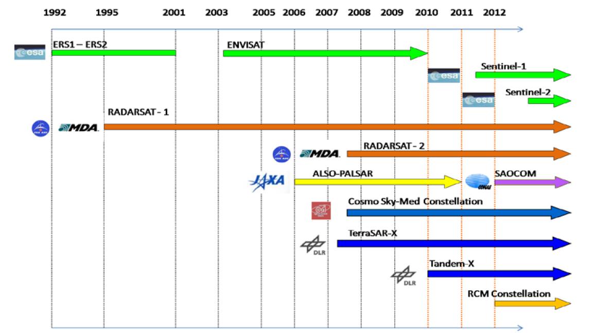 DATI SATELLITARI* Satelliti SAR: ERS (ESA) e RADARSAT (CSA) Intervallo di tempo: 1992-2001 e 2003-2010 Tecnica interferometrica satellitare