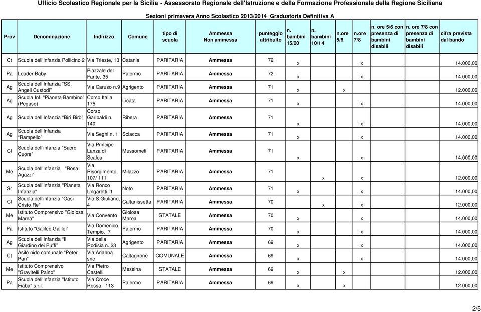 "Galileo Galilei" Il Giardino dei Puffi Asilo nido comunale "Peter n" Istituto Comprensivo "Gravitelli ino" "Istituto Fiaba" s.r.l. Piazzale del Fante, 35 lermo 72 Caruso 9 rigento 71 Corso Italia