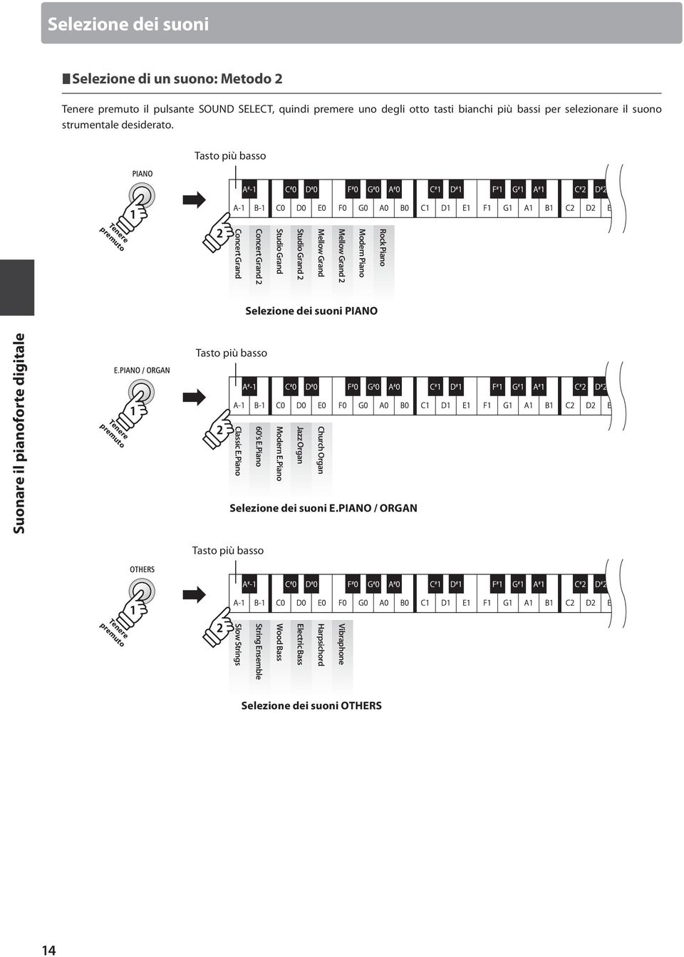 Tasto più basso Rock Piano Modern Piano Mellow Grand 2 Mellow Grand Studio Grand 2 Studio Grand Concert Grand 2 Concert Grand Selezione dei suoni PIANO