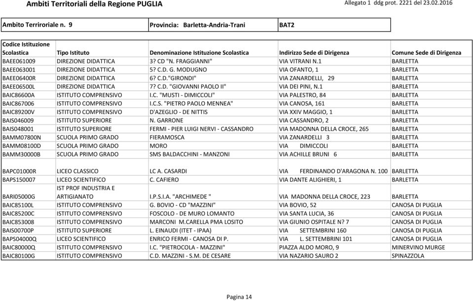 1 BARLETTA BAIC86600A ISTITUTO COMPRENSIVO I.C. "MUSTI - DIMICCOLI" VIA PALESTRO, 84 BARLETTA BAIC867006 ISTITUTO COMPRENSIVO I.C.S. "PIETRO PAOLO MENNEA" VIA CANOSA, 161 BARLETTA BAIC89200V ISTITUTO COMPRENSIVO D'AZEGLIO - DE NITTIS VIA XXIV MAGGIO, 1 BARLETTA BAIS046009 ISTITUTO SUPERIORE N.
