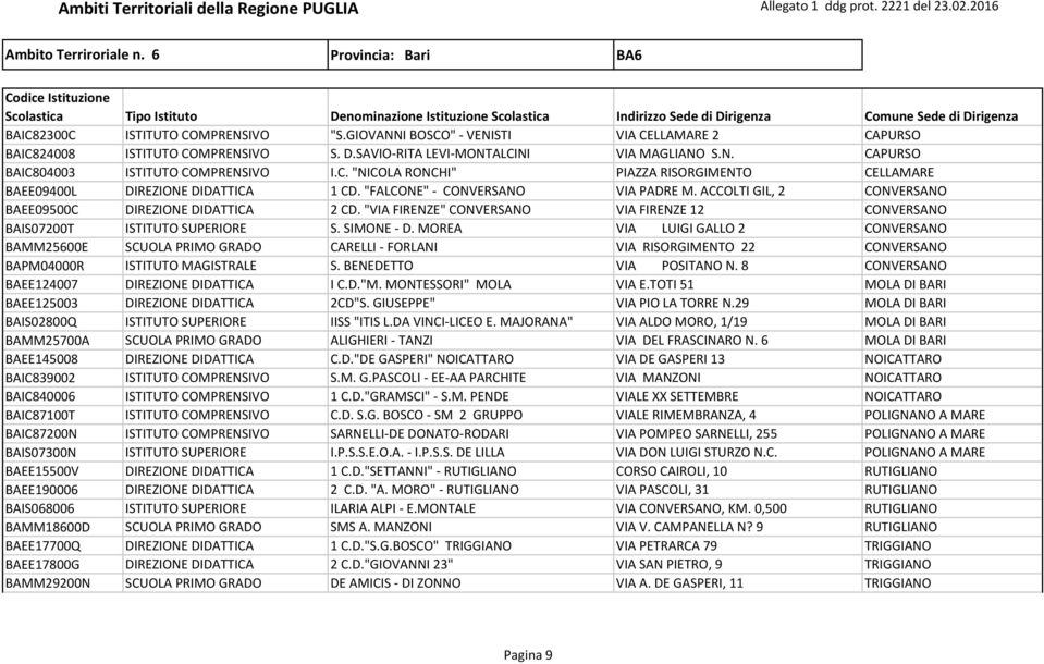 "FALCONE" - CONVERSANO VIA PADRE M. ACCOLTI GIL, 2 CONVERSANO BAEE09500C DIREZIONE DIDATTICA 2 CD. "VIA FIRENZE" CONVERSANO VIA FIRENZE 12 CONVERSANO BAIS07200T ISTITUTO SUPERIORE S. SIMONE - D.