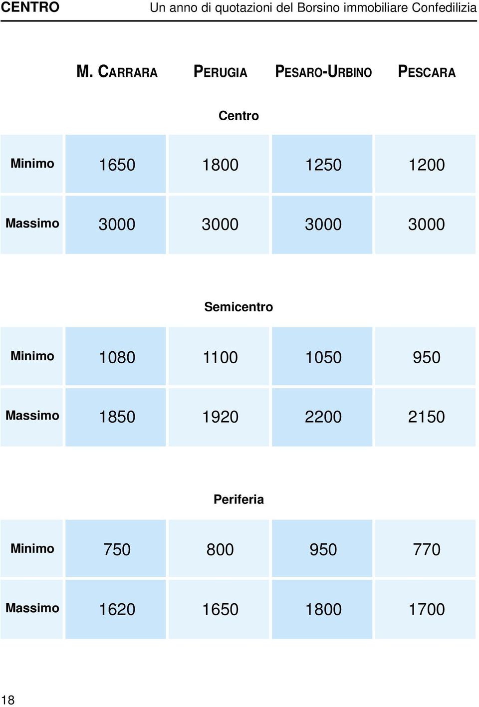 CARRARA PERUGIA PESARO-URBINO PESCARA Centro 1650 1800 1250