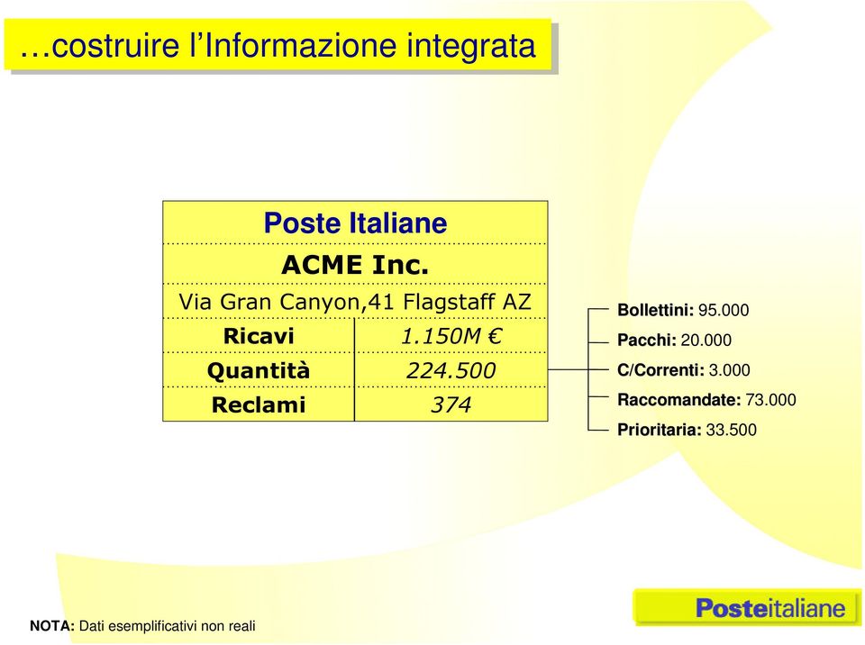 500 Reclami 374 Bollettini: 95.000 Pacchi: 20.000 C/Correnti: 3.