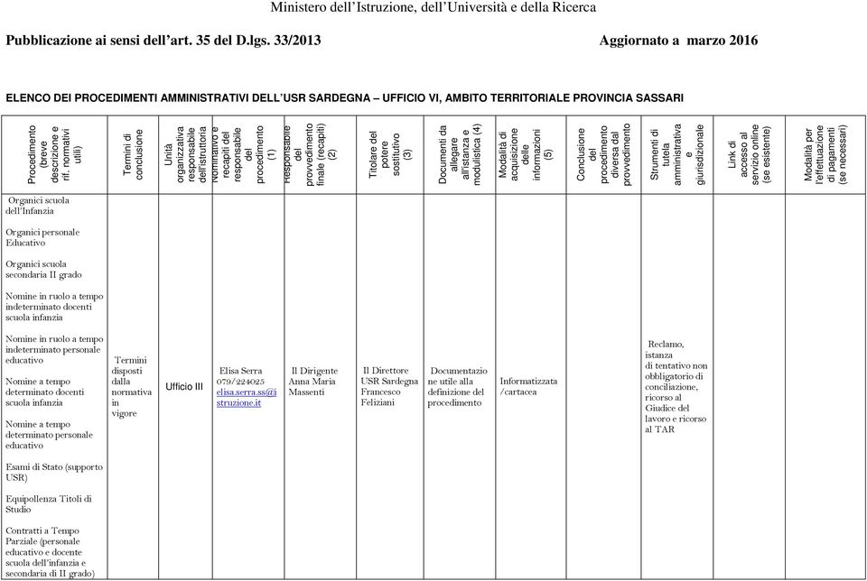 normativi utili) Termini di conclusione Unità organizzativa responsabile dell'istruttoria Nominativo e recapiti del responsabile del (1) Responsabile del provvedimento finale (recapiti) (2) Titolare