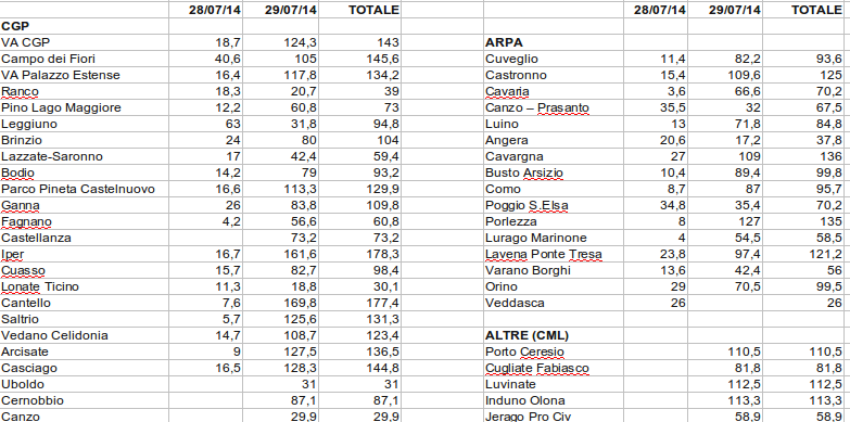 Tabella 1: Piogge totali in alcune stazioni significative delle reti CGP e ARPA nel Varesotto.