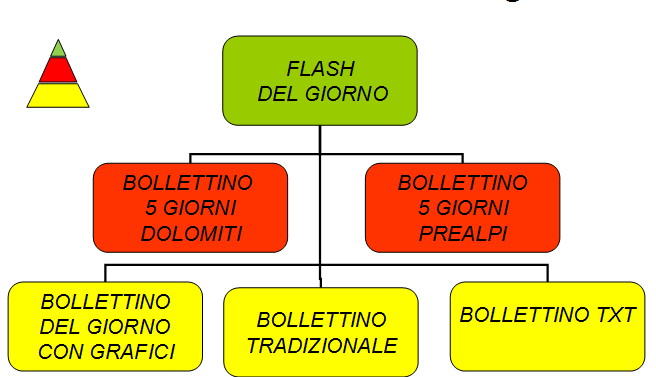 piramidale con approfondimenti e dettaglio maggiore verso la base della piramide. L organizzazione delle informazioni a piramide è una indicazione proveniente dai Servizi Valanghe Europei. 3.