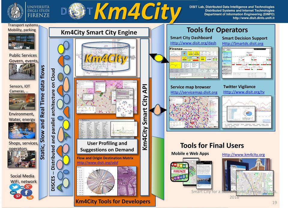 . Tools for Operators Km4City Smart City Engine DISCES Distributed and parallel architecture on Cloud Public Services Govern, events, Flow and Origin Destination Matrix Http://www.disit.