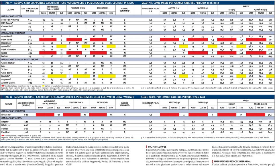 (GG +/ STANLEY) 1 2 PRODUZIONE 3 CALIBRO CONSISTENZA POLPA ASPETTO (1 5) SAPORE(1 5) RSR (%) ACIDITÀ (MEQ/L) DOMINANTE 4 (1 5) Firenze 90* 8 10 35 M ME M 3,1 4 3 15 75,1 ANNI DI PRODUZIONE (MIN MAX)