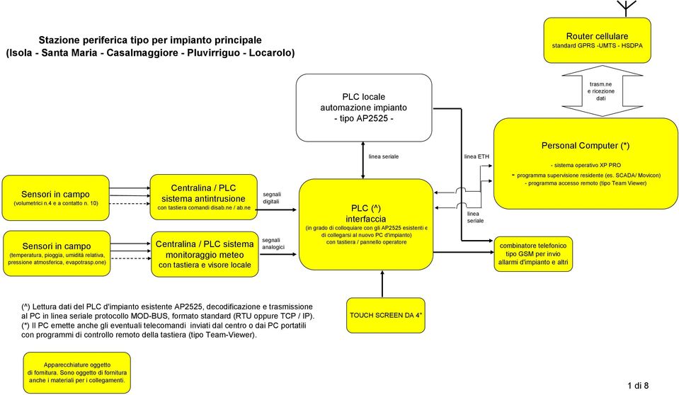 one) sistema monitoraggio meteo con tastiera e visore locale digitali PLC (^) interfaccia (in grado di colloquiare con gli AP2525 esistenti e di collegarsi al nuovo PC d'impianto) con tastiera /