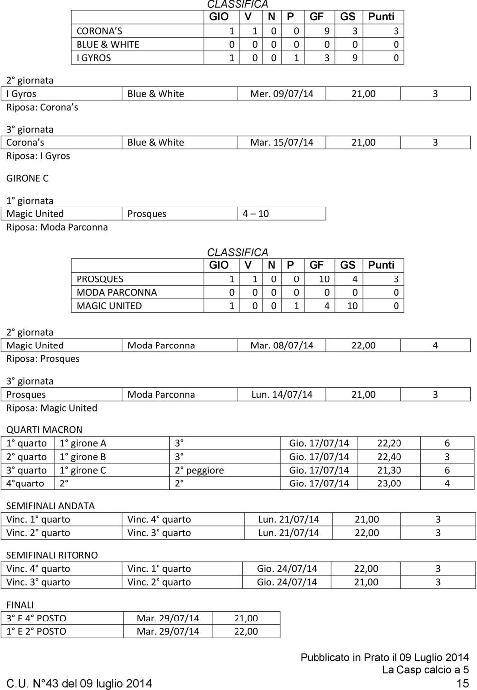 15/07/14 21,00 3 Riposa: I Gyros GIRONE C 1 giornata Magic United Prosques 4 10 Riposa: Moda Parconna CLASSIFICA GIO V N P GF GS Punti PROSQUES 1 1 0 0 10 4 3 MODA PARCONNA 0 0 0 0 0 0 0 MAGIC UNITED