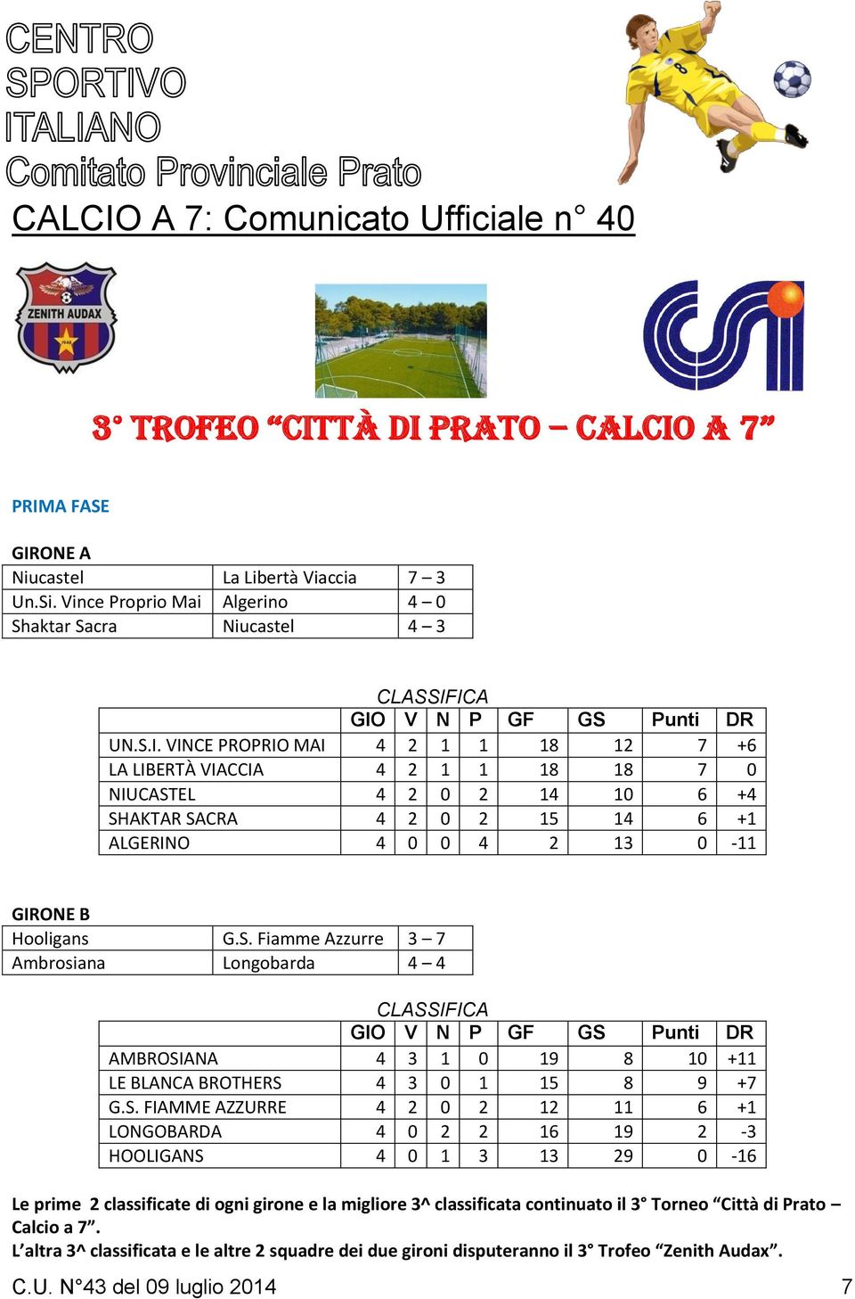 ICA GIO V N P GF GS Punti DR UN.S.I. VINCE PROPRIO MAI 4 2 1 1 18 12 7 +6 LA LIBERTÀ VIACCIA 4 2 1 1 18 18 7 0 NIUCASTEL 4 2 0 2 14 10 6 +4 SHAKTAR SACRA 4 2 0 2 15 14 6 +1 ALGERINO 4 0 0 4 2 13 0-11 GIRONE B Hooligans G.