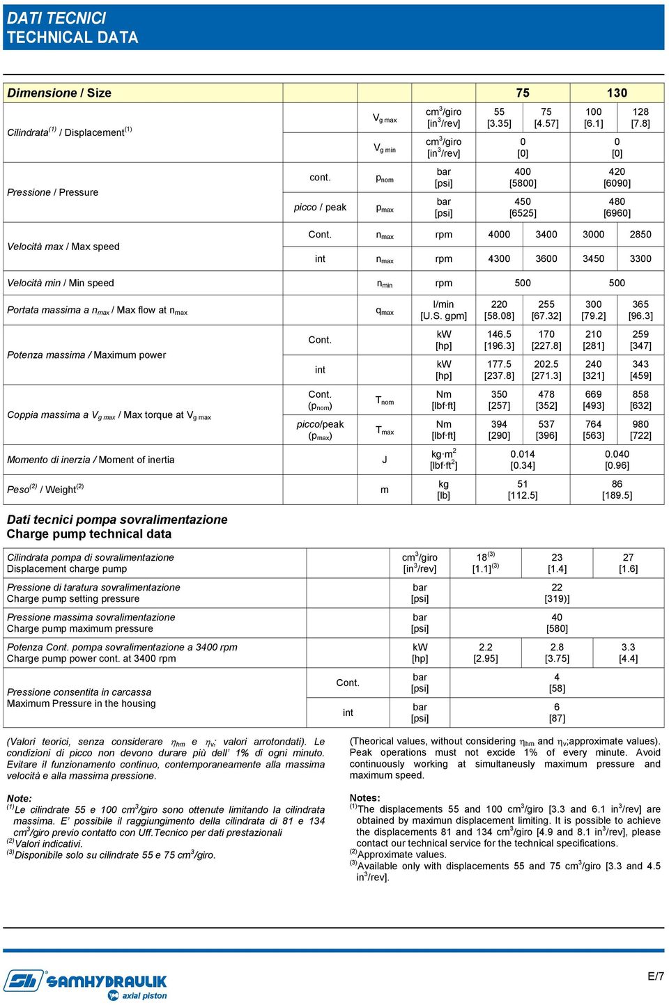 n max rpm 4000 3400 3000 2850 int n max rpm 4300 3600 3450 3300 Velocità min / Min speed n min rpm 500 500 Portata massima a n max / Max flow at n max q max l/min [U.S.