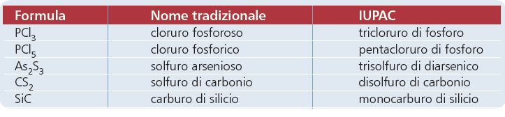 Esistono anche composti binari formati esclusivamente da non