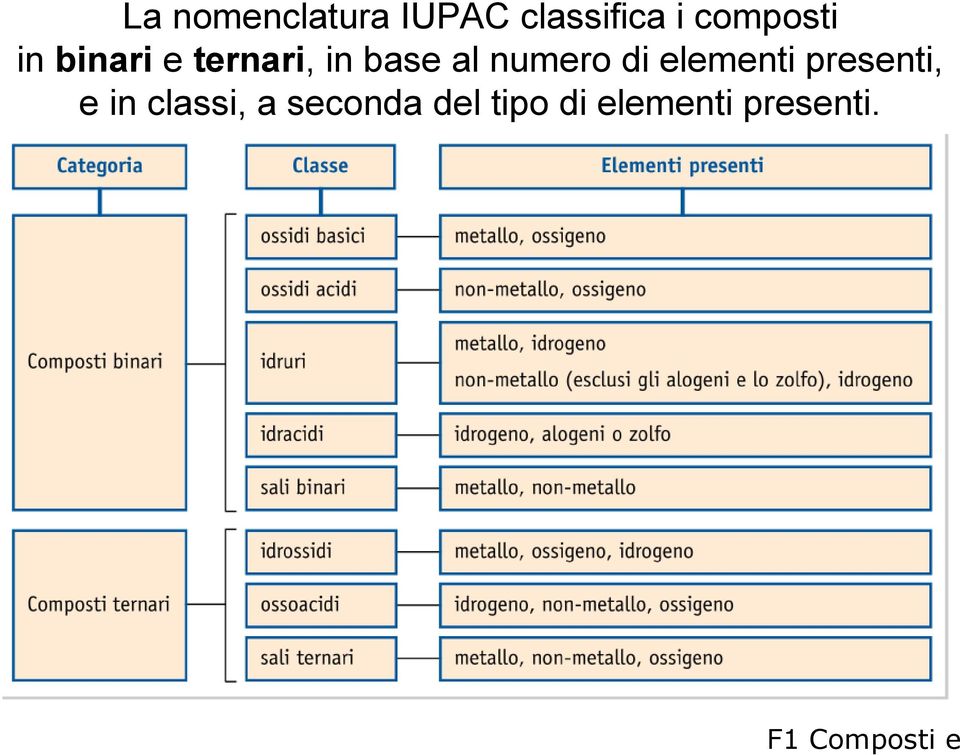 numero di elementi presenti, e in