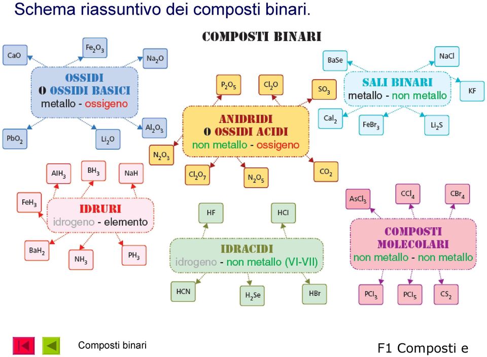 dei composti