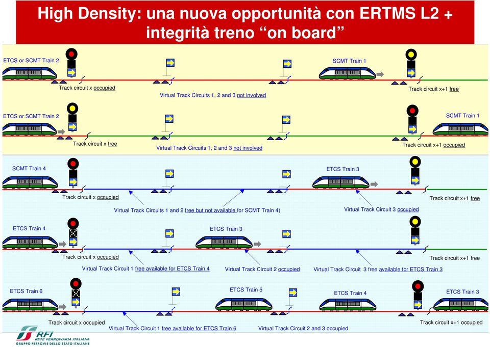 x+1 free Virtual Track Circuits 1 and 2 free but not available for SCMT Train 4) Virtual Track Circuit 3 occupied ETCS Train 4 ETCS Train 3 Track circuit x occupied Track circuit x+1 free Virtual