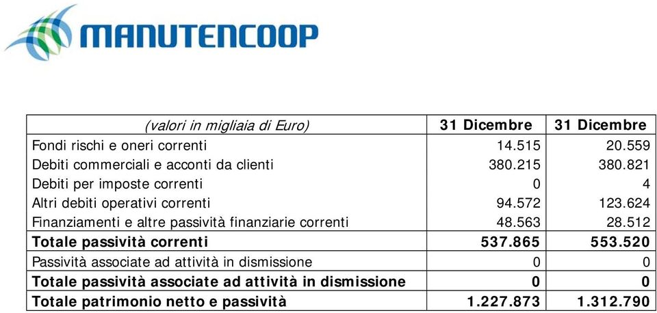 624 Finanziamenti e altre passività finanziarie correnti 48.563 28.512 Totale passività correnti 537.865 553.