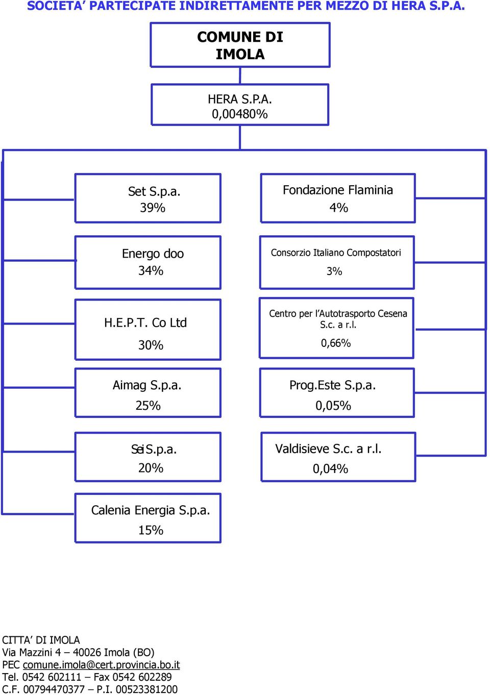 T. Co Ltd 30% Centro per l Autotrasporto Cesena S.c. a r.l. 0,66% Aimag S.p.a. 25% Prog.