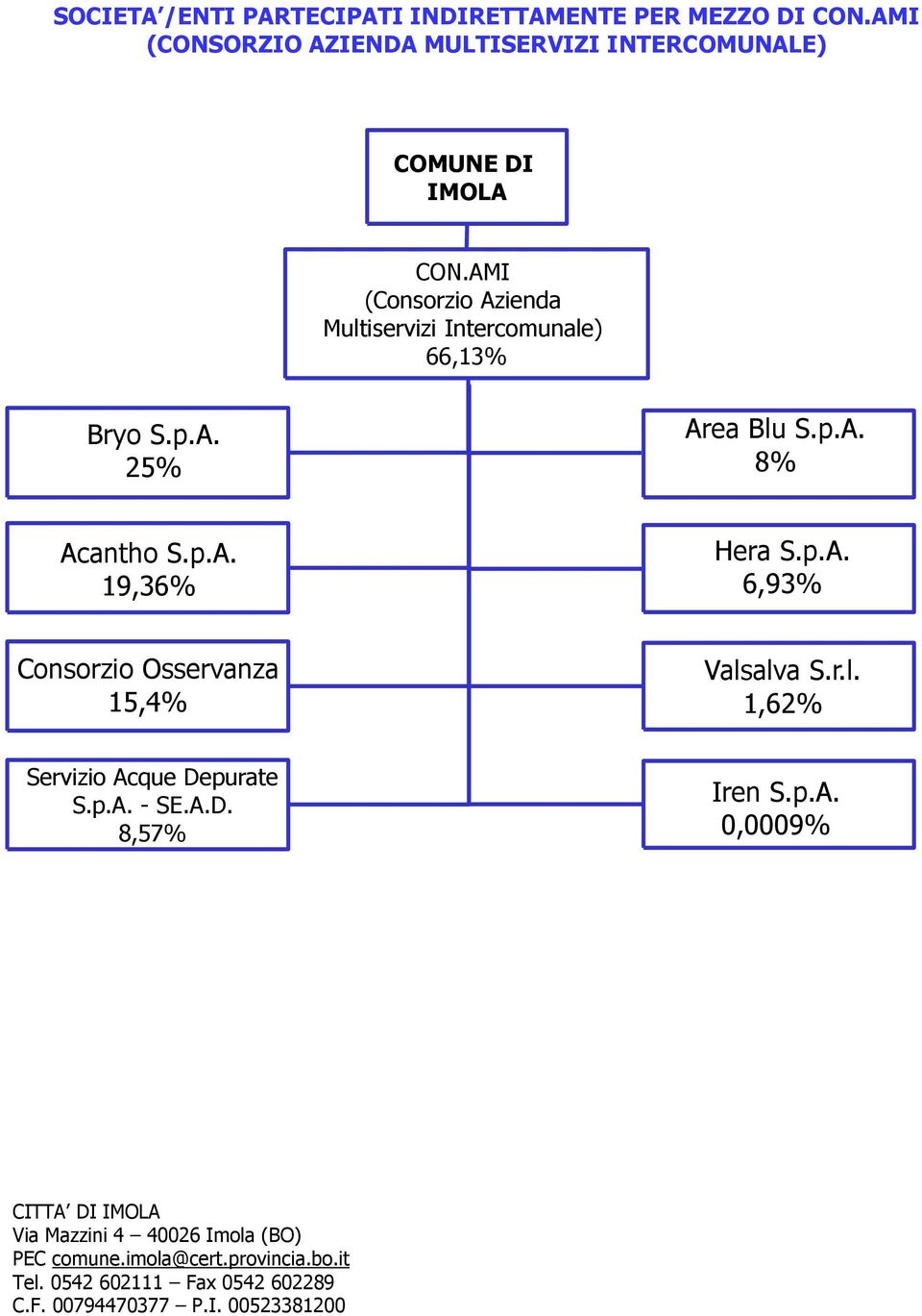 AMI (Consorzio Azienda Multiservizi Intercomunale) 66,13% Bryo S.p.A. 25% Area Blu S.p.A. 8% Acantho S.