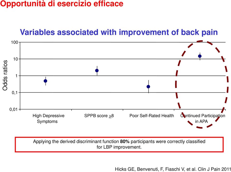 Continued Participation in APA Applying the derived discriminant function 80% participants