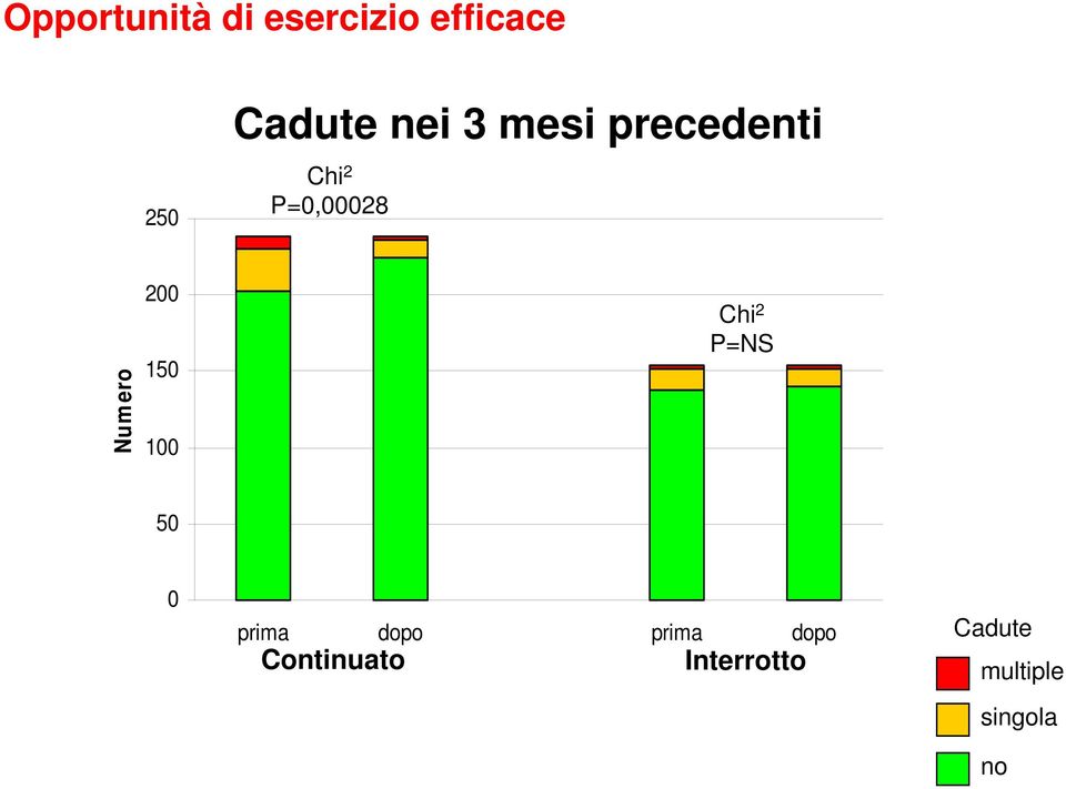 200 150 100 Chi 2 P=NS 50 0 prima dopo prima