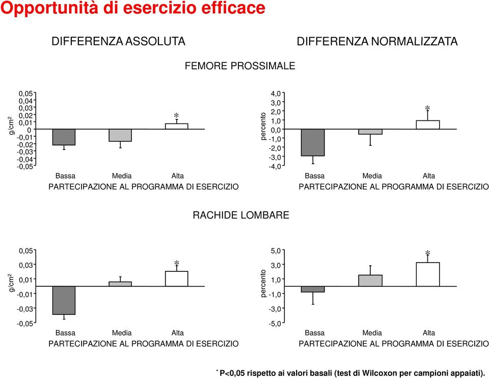 PARTECIPAZIONE AL PROGRAMMA DI ESERCIZIO * RACHIDE LOMBARE g/c cm 2 0,05 0,03 0,01-0,01 * perc ento 5,0 3,0 1,0-1,0 * -0,03-3,0-0,05 Bassa Media Alta