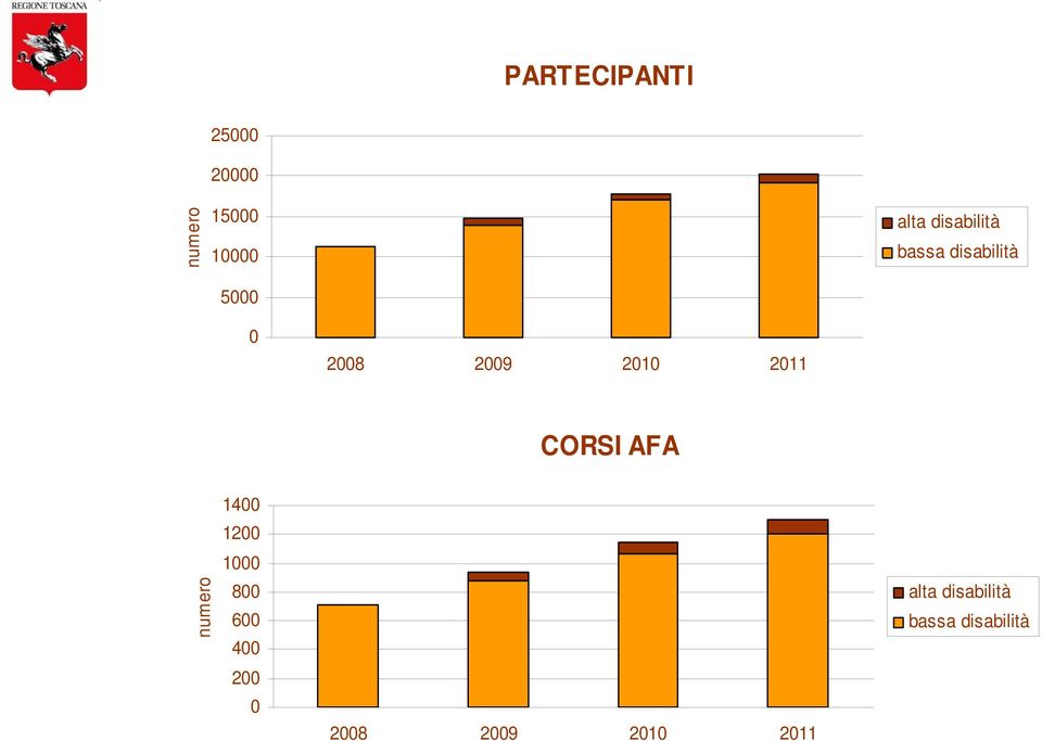 2011 CORSI AFA n umero 1400 1200 1000 800 600 400