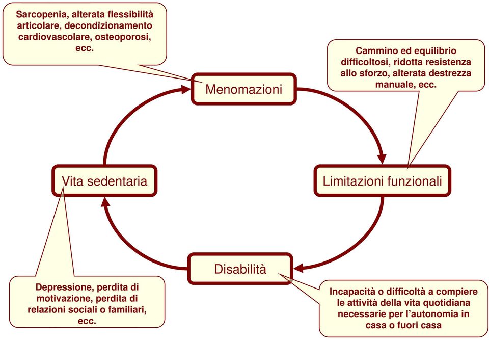 Vita sedentaria Limitazioni funzionali Depressione, perdita di motivazione, perdita di relazioni sociali o