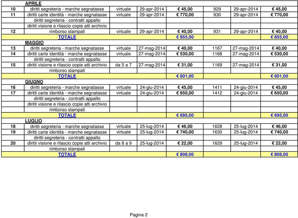 marche segnatasse virtuale 27-mag-2014 530,00 1168 27-mag-2014 530,00 15 da 5 a 7 27-mag-2014 31,00 1169 27-mag-2014 31,00 TOTALE 601,00 601,00 GIUGNO 16 diritti segreteria - marche segnatasse