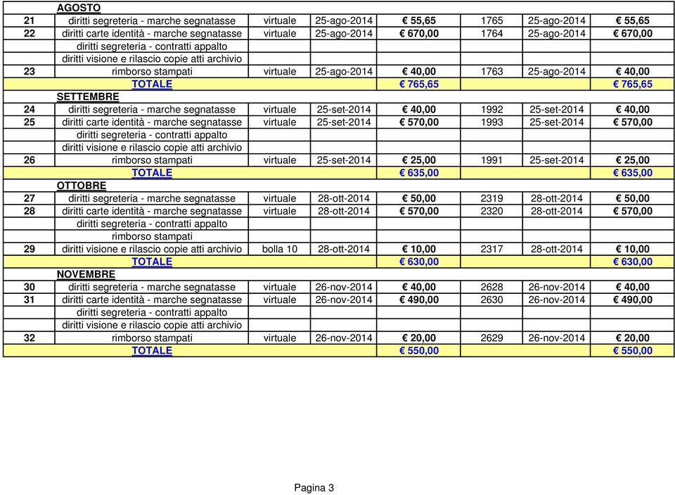 - marche segnatasse virtuale 25-set-2014 570,00 1993 25-set-2014 570,00 26 virtuale 25-set-2014 25,00 1991 25-set-2014 25,00 TOTALE 635,00 635,00 OTTOBRE 27 diritti segreteria - marche segnatasse