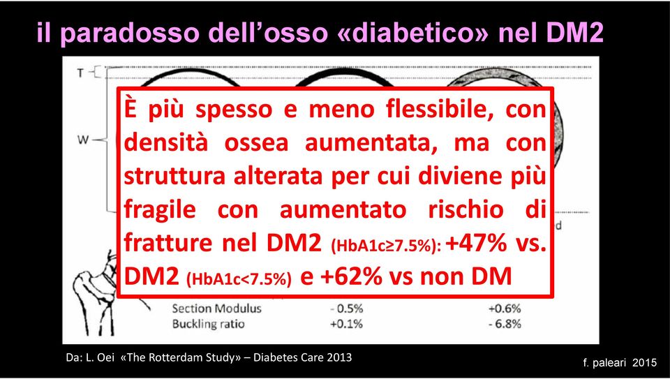 fragile con aumentato rischio di fratture nel DM2 (HbA1c 7.5%): +47% vs. HbA1c<7.