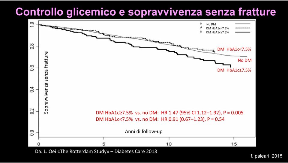 no DM: HR 1.47 (95% CI 1.12 1.92), P = 0.005 DM HbA1c<7.5% vs. no DM: HR 0.91 (0.