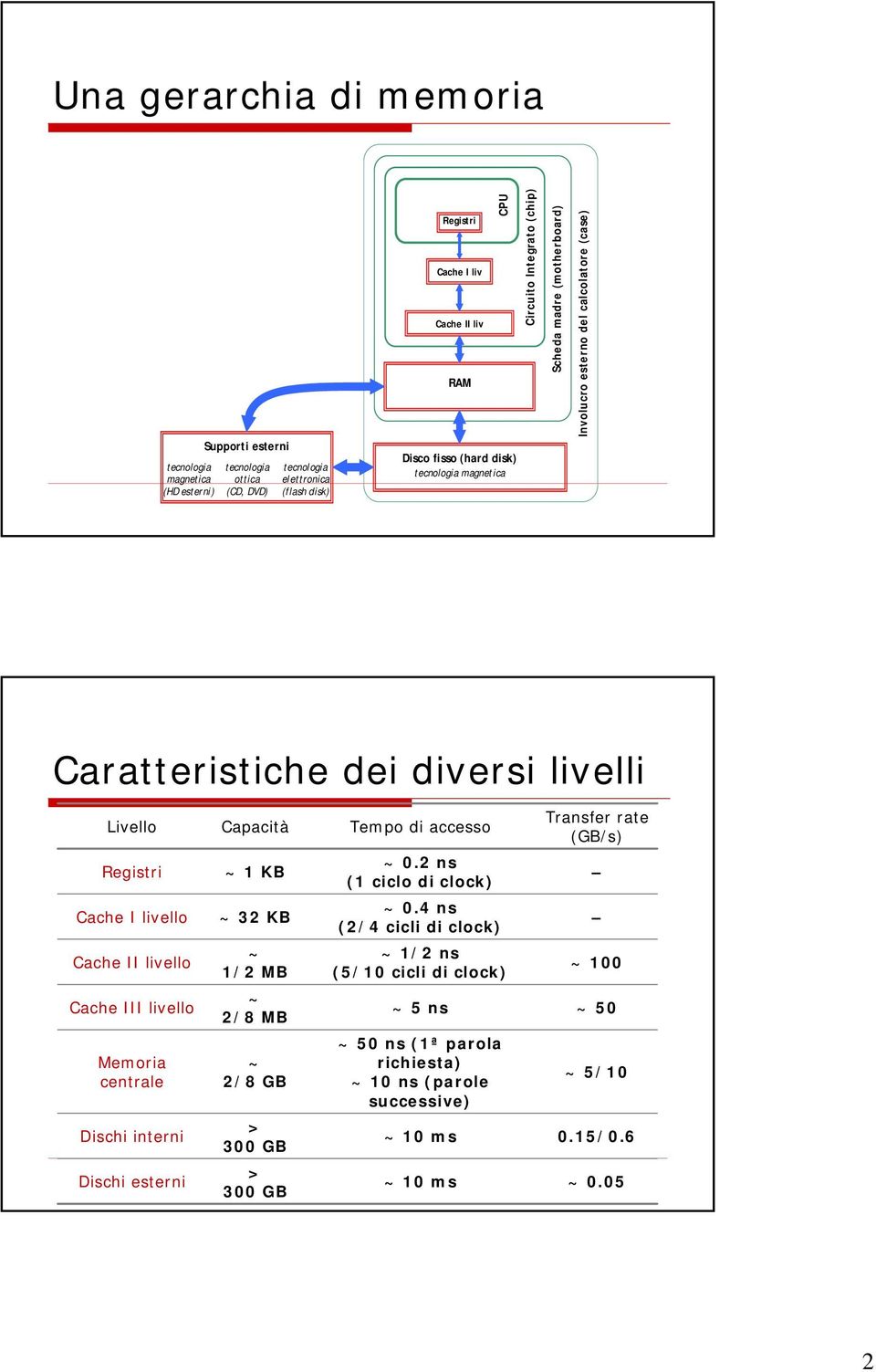 di accesso Transfer rate (GB/s) Registri ~ 1 KB ~0.2ns (1 ciclo di clock) Cache I livello ~ 32 KB ~0.