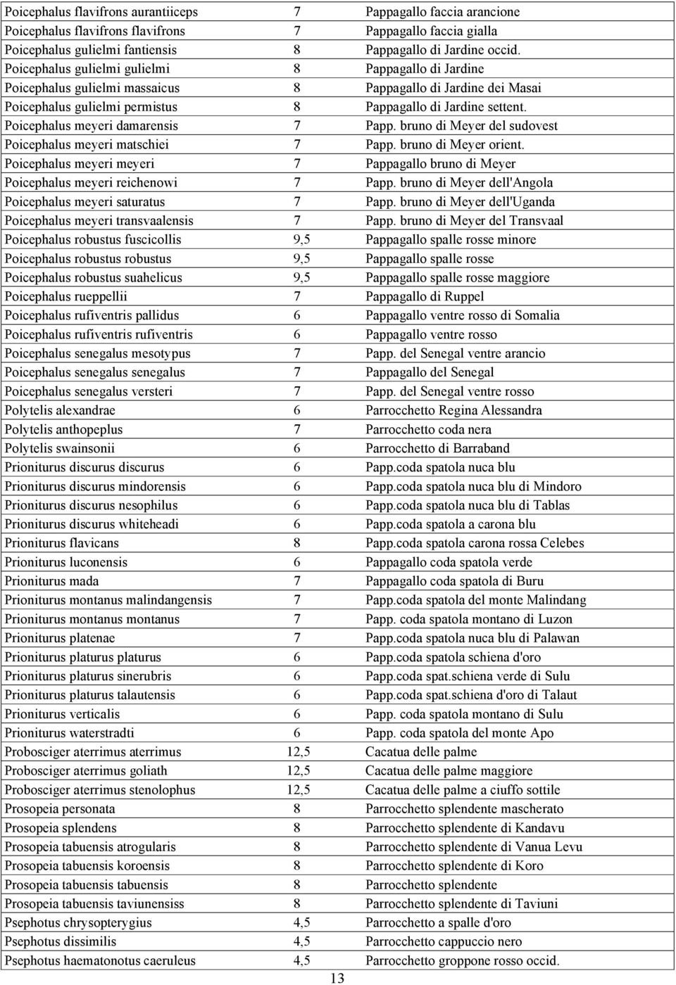 Poicephalus meyeri damarensis 7 Papp. bruno di Meyer del sudovest Poicephalus meyeri matschiei 7 Papp. bruno di Meyer orient.