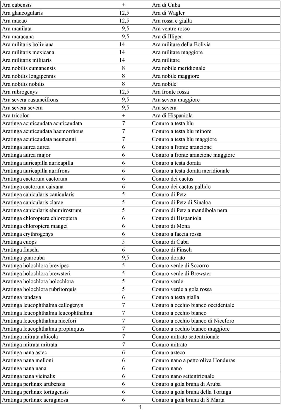 maggiore Ara nobilis nobilis 8 Ara nobile Ara rubrogenys 12,5 Ara fronte rossa Ara severa castaneifrons 9,5 Ara severa maggiore Ara severa severa 9,5 Ara severa Ara tricolor + Ara di Hispaniola