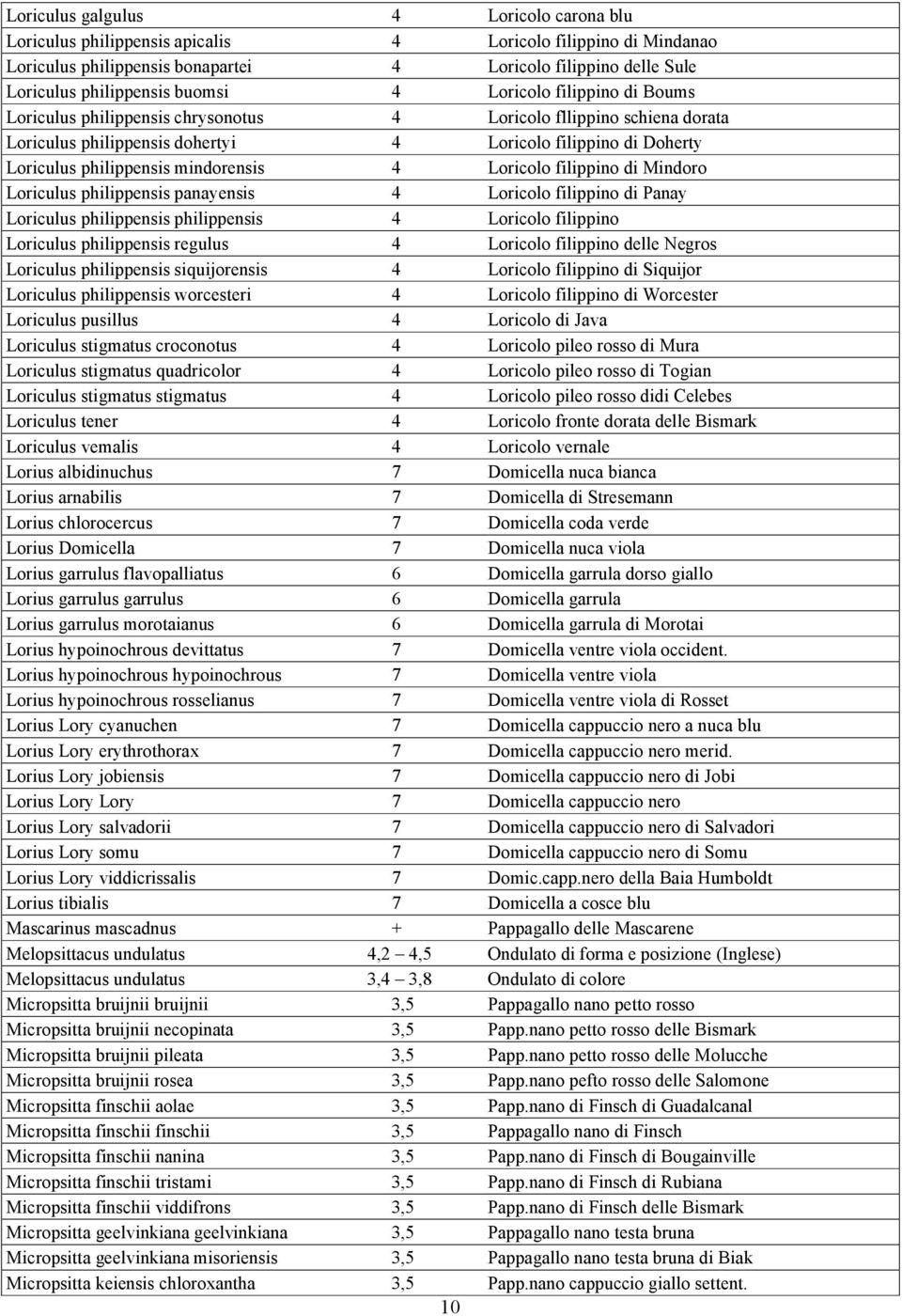 mindorensis 4 Loricolo filippino di Mindoro Loriculus philippensis panayensis 4 Loricolo filippino di Panay Loriculus philippensis philippensis 4 Loricolo filippino Loriculus philippensis regulus 4