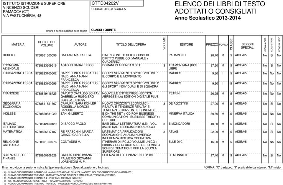 EDUCAZIONE FISICA 9788823100596 CAPPELLINI ALDO CARLO CORPO MOVIMENTO SPORT 2 MARKES 9,30 I 5 AIGEA/5 FRANCESE 9788849416725 CAPUTO CATALDO SCHIAVI NOUVELLE ENTREPRISE - EDITION PETRINI 26,25 M 5